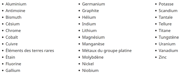 La figure présente la liste des 31 minéraux critiques du Canada en 2021: Aluminium, Antimoine, Bismuth, Césium, Chrome, Cobalt, Cuivre, Éléments des terres rares, Étain, Fluorine, Gallium, Germanium, Graphite, Hélium, Indium, Lithium, Magnésium, Manganèse, Métaux du groupe platine, Molybdène, Nickel, Niobium, Potasse, Scandium, Tantale, Tellure, Titane, Tungstène, Uranium, Vanadium et Zinc.