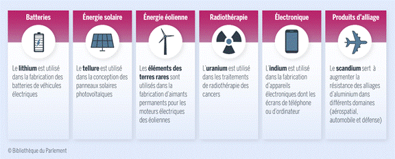 Cette figure présente des exemples d’utilisations de différents minéraux critiques : les batteries pour les véhicules électriques, l’énergie solaire, l’énergie éolienne, la radiothérapie, l’électronique et les produits d’alliage. 