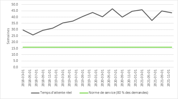 Le graphique 1 compare la norme de service établie par Anciens Combattants Canada pour le temps d’attente concernant une première demande de prestation d’invalidité, et le temps réel d’attente afin d’obtenir une réponse. La norme de service est de 16 semaines pour 80 % des nouvelles demandes. En 2018, le temps d’attente réel variait entre 25 et 30 semaines. Il a augmenté à 44 semaines en 2019. Depuis, le temps d’attente moyen oscille entre 38 et 47 semaines.