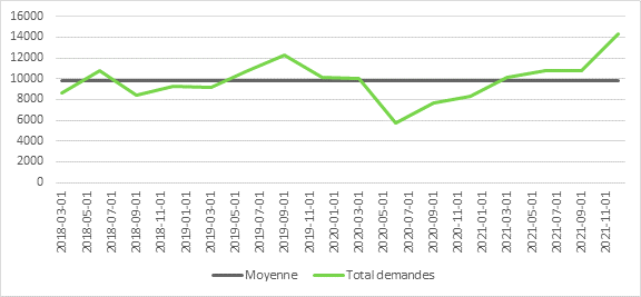 Le nombre de nouvelles demandes de prestations d’invalidité est demeuré stable avant la pandémie. Il a oscillé entre 9 000 et 12 000 nouvelles demandes. À partir de mars 2020, le nombre de nouvelles demandes a chuté pour atteindre 5 687 nouvelles demandes durant le deuxième trimestre de 2020. Le nombre de nouvelles demandes a par la suite crû graduellement pour atteindre la moyenne historique d’environ 10 000 nouvelles demandes par trimestre, et s’est mis à croître pour atteindre près de 15 000 nouvelles demandes à la fin de 2021.