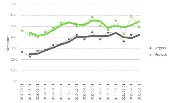 Le graphique adoucit les fluctuations en prenant pour chaque point la moyenne de deux trimestres. Entre 2018 et le milieu de 2019, le temps d’attente moyen pour les demandes soumises en français est passé d’environ 40 semaines à environ 52 semaines. Il est demeuré stable par la suite. Pour les demandes soumises en anglais, le temps d’attente moyen est passé d’environ 25 semaines en 2018 à 40 semaines à la fin de 2019, et est demeuré stable par la suite.