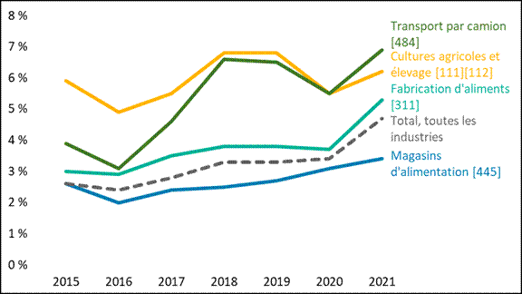 La figure présente l’évolution du taux de postes vacants dans différents secteurs reliés à la chaîne d’approvisionnement alimentaire et la compare à l’ensemble des secteurs de l’économie canadienne. Dans l’ensemble de l’économie, le taux de poste vacant était d’environ 2,5 % en 2015. Il a légèrement augmenté jusqu’en 2020 où il a atteint 3,4 %. Entre 2020 et 2021, ce taux a augmenté plus fortement pour atteindre 4,7 % cette année-là. Dans le secteur de la fabrication des aliments, la tendance est similaire, mais le niveau du taux de poste vacant est plus important, passant de 2,6 à 5,3 % entre 2015 et 2021. Dans le transport par camion et le secteur de l’agriculture primaire, le taux de poste vacant est nettement plus élevé atteignant en 2015 respectivement les 3,10 % et 4,9 %. Ce taux a augmenté dans ces deux secteurs pour atteindre les 6,9 % dans le transport par camion et 6,2 % dans l’agriculture primaire en 2021. Le taux de postes vacants dans les magasins d’alimentation était comparable au taux de postes vacants dans l’ensemble de l’économie en 2015, mais a augmenté moins rapidement ensuite pour atteindre les 3,4 % en 2021.