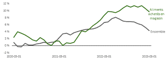 La figure compare le niveau de l’inflation entre mars 2020 et mars 2023 pour l’ensemble des produits de l’indice des prix à la consommation et pour les aliments achetés en magasin. L’inflation de ces deux catégories de produits est restée comprise entre 0 et 4% jusqu’en mars 2021 ou elle a commencé à augmenter plus rapidement pour ces deux catégories. Alors que l’inflation de l’ensemble des produits croît plus rapidement que les aliments achetés en magasin jusqu’à la fin de 2021, les aliments achetés en magasins connaissent une inflation systématiquement plus importante à partir de cette date pour culminer autour 10 % à partir d’octobre 2022.