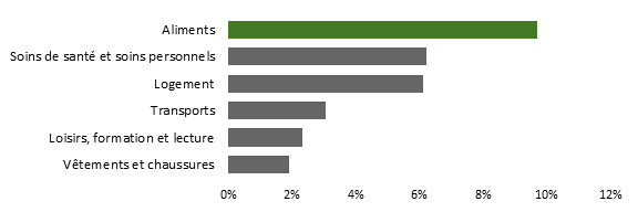 Cette figure compare l’augmentation du prix des aliments entre février 2022 et février 2023 pour différentes catégories de produits de l’indice des prix à la consommation. L’alimentation a crû d’environ 10% lors de cette période, soit la plus forte augmentation, suivie des soins de santé et soins personnels (6%), le logement (6%) et le transport (3%).