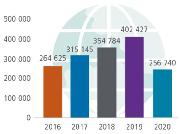 La figure 1 est un graphique qui présente le nombre de nouveaux permis d’études délivrés entre 2016 et 2020. C’est en 2019 qu’on trouve le nombre le plus élevé de permis (402 427), tandis que ce nombre était au plus bas en 2020 (256 740)