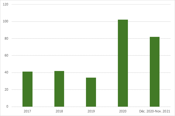 La figure 2 est un graphique qui présente le nombre de jours nécessaires au traitement des demandes de permis d’études de 2017 à novembre 2021. C’est en 2019 qu’on observe le délai de traitement le plus rapide (34 jours). En 2020, un sommet de 102 jours a été atteint, et 2021 arrive au deuxième rang des années où les délais étaient les plus longs avec 82 jours.