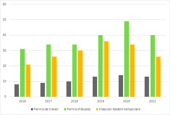 La figure 1 est un graphique à barres qui illustre les taux de refus pour les demandes de permis de travail, de permis d’études et de visas de résident temporaire, de 2016 à 2021. C’est en 2020 que le taux de refus des demandes de permis d’études a été le plus élevé (49 %).