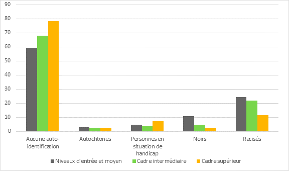 La figure 4 est un graphique à barres qui illustre le pourcentage d’employés à chaque niveau de poste à Immigration, Réfugiés et Citoyenneté Canada (niveaux d’entrée et moyen, cadre intermédiaire et cadre supérieur). La vaste majorité des employés ne se sont pas auto-déclarés, particulièrement dans les postes de cadres supérieurs (72 %).