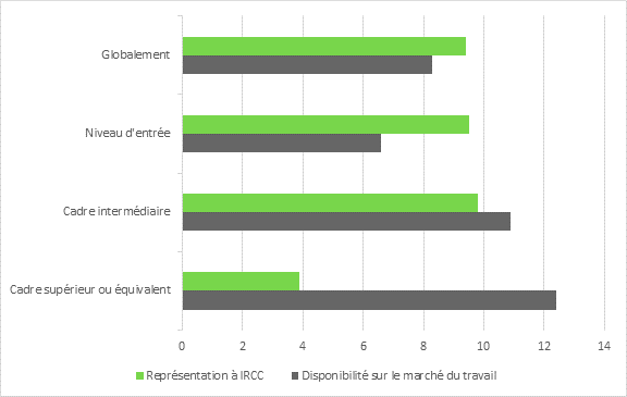 La figure 5 est un graphique à barres qui illustre la proportion d’hommes racisés qui travaillent à Immigration, Réfugiés et Citoyenneté Canada (IRCC) par rapport à la disponibilité sur le marché du travail. La plus forte proportion (9,5 %) d’hommes racisés à IRCC occupaient des postes de niveau d’entrée. Seulement 3,9 % occupaient des postes de cadres supérieurs ou l’équivalent.