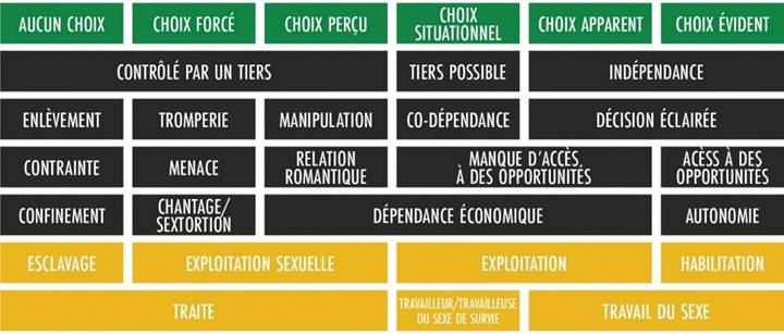 La figure intitulée Éventail de choix contient six colonnes et six rangées de textes qui illustrent l’éventail de choix depuis « aucun choix » jusqu’à « choix évident » dans l’industrie du sexe. Dans le côté gauche, on trouve les situations « aucun choix », « choix forcé » et « choix perçu », qui comprennent entre autres l’enlèvement, le chantage, la relation romantique et la tromperie économique. À partir du milieu jusqu’à la droite, la figure montre « choix situationnel », « choix apparent » et « choix évident ». Ces choix englobent les situations comme le manque d’accès à des opportunités, l’accès à des opportunités, le travail du sexe pour la survie et le travail du sexe évident et réfléchi.  