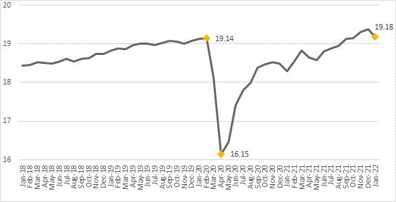 This figure shows total employment in Canada over the January 2018 to January 2022 period. The number of jobs reached 19.14 million in February 2020 and dropped to 16.15 million in April 2020. Since that time, it has gradually increased and reached pre-pandemic levels in September 2021. The number of jobs was 19.18 million in January 2022.