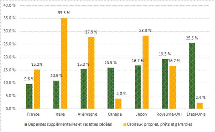 Cette figure illustre les mesures financières relatives à la pandémie de COVID-19 adoptées par chaque pays du G7 de janvier 2020 à septembre 2021, en pourcentage de leur produit intérieur brut (PIB) de 2020. Deux catégories de mesures sont illustrées pour chaque pays : dépenses supplémentaires et recettes cédées; et capitaux propres, prêts et garanties. Les mesures relatives aux dépenses supplémentaires et aux recettes cédées, en pourcentage du PIB de 2020, s’élevaient à 9,6 % pour la France; à 10,9 % pour l’Italie; à 15,3 % pour l’Allemagne; à 15,9 % pour le Canada; à 16,7 % pour le Japon; à 19,3 % pour le Royaume-Uni; et à 25,5 % pour les États-Unis. Les mesures relatives aux capitaux propres, aux prêts et aux garanties, en pourcentage du PIB de 2020, s’élevaient à 2,4 % pour les États-Unis; à 4,0 % pour le Canada; à 15,2 % pour la France; à 16,7 % pour le Royaume-Uni; à 27,8 % pour l’Allemagne; à 28,3 % pour le Japon; et à 35,3 % pour l’Italie.