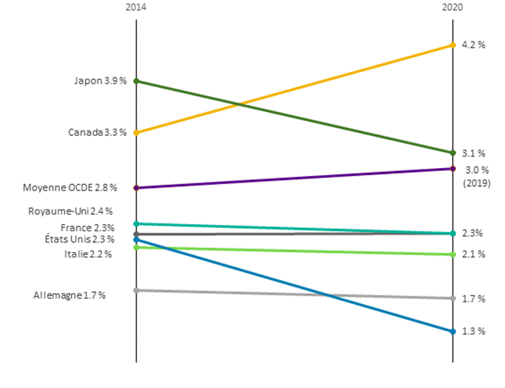 Ce graphique montre le montant des impôts prélevés par tous les ordres de gouvernement sur les bénéfices des sociétés en pourcentage du produit intérieur brut en 2014 et 2020 pour les pays du G7 et la moyenne pour l'Organisation de coopération et de développement économiques (OCDE). Entre 2014 et 2020, ce pourcentage est passé de 3,3 % à 4,2 % pour le Canada, a diminué de 3,9 % à 3,1 % pour le Japon, a augmenté de 2,8 % à 3 % pour les pays de l'OCDE, a diminué de 2,4 % à 2,3 % pour le Royaume-Uni, est resté stable à 2,3 % pour la France, a diminué de 2,3 % à 1,3 % pour les États-Unis, a diminué de 2,2 % à 2,1 % pour l'Italie et est resté stable à 1,7 % pour l'Allemagne.