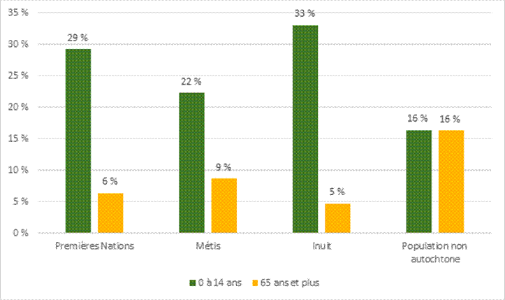 Cette figure montre la part de la population âgée de 0 à 14 ans et de 65 ans et plus selon l'identité autochtone au Canada en 2016. Ces parts étaient respectivement de 29 % et 14 % pour les Premières Nations, de 22 % et 9 % pour les Métis, 33 % et 5 % pour les Inuits, et 16 % dans les deux groupes pour la population non autochtone.