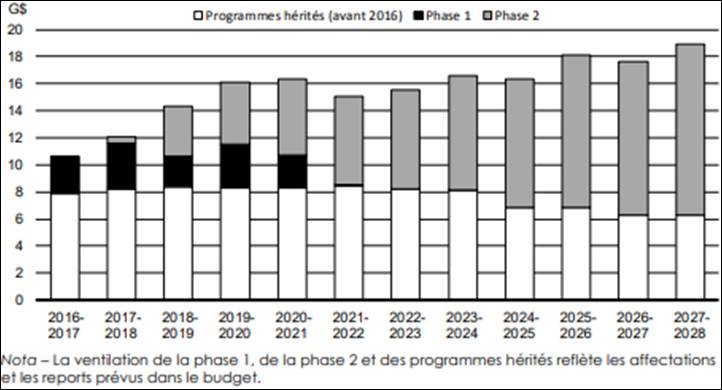 Cette figure montre les montants alloués dans le cadre du plan Investir dans le Canada au cours de la période 2016–2017 à 2027–2028, par type de programme. La figure montre que les montants alloués aux programmes hérités passeront d'environ 8 milliards de dollars en 2016–2017 à plus de 6 milliards de dollars en 2027–2028. Il montre également que les sommes allouées à la phase 1 ont atteint un maximum de près de 4 milliards de dollars en 2017–2018, ont diminué au cours des années subséquentes et ont été éliminées progressivement en 2021–2022. Enfin, il montre que les allocations de la phase 2 ont débuté en 2017–2018 et augmenteront au cours de la période pour atteindre plus de 12 milliards de dollars en 2027–2028.