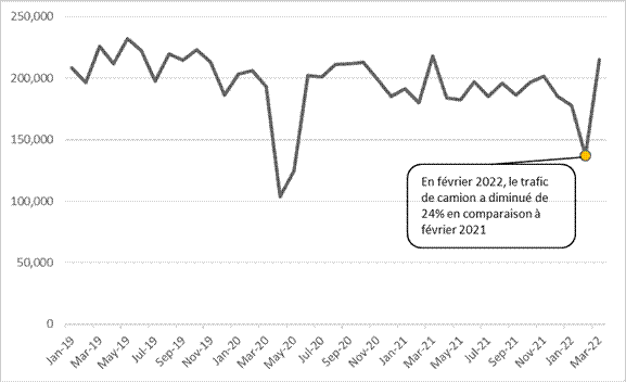 La figure 1 montre le nombre de camions traversant le pont Ambassador par mois pour la période de janvier 2019 à mars 2022. La figure montre notamment une chute de près de 50% du nombre de camions entre février 2020 et avril 2020, suivi par un retour à un niveau normal d’à peu près 200,000 camions par mois en juin 2020. Par la suite, ce nombre a pris une légère tendance à la baisse, puis, en février 2022, il a diminué de 24% par rapport à février 2021 à un peu moins de 137,000, pour ensuite remonter au-delà de 200,000 en mars 2022.