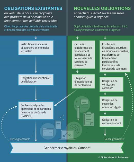 Résumé des obligations des entités financières en matière de collecte et de divulgation de renseignements en vertu de la Loi sur le recyclage des produits de la criminalité et le financement des activités terroristes et du Décret sur les mesures économiques d’urgence. 
Selon la Loi sur le recyclage des produits de la criminalité et le financement des activités terroristes, les institutions financières et les courtiers en monnaies virtuelles doivent s’inscrire auprès du Centre d’analyse des opérations et déclarations financières du Canada (CANAFE) et déclarer certaines opérations. Le CANAFE peut, dans certaines circonstances, communiquer les renseignements reçus, notamment à la Gendarmerie royale du Canada (GRC).
Selon le Décret sur les mesures économiques d’urgence, certaines plateformes de financement participatif et fournisseurs de services de paiement devaient s’inscrire auprès du CANAFE et déclarer certaines opérations. Le CANAFE peut, dans certaines circonstances, communiquer les renseignements reçus, notamment à la GRC.
De plus, selon le Décret sur les mesures économiques d’urgence, les institutions financières, les courtiers en monnaies virtuelles, les plateformes de financement participatif et les fournisseurs de services de paiement (collectivement les entités financières) étaient assujettis à différentes obligations, soit à une obligation de vérification continue, une obligation de cesser les opérations et une obligation de communiquer certains renseignements, notamment à la GRC. La GRC pouvait, dans certaines circonstances, communiquer des renseignements aux entités financières.