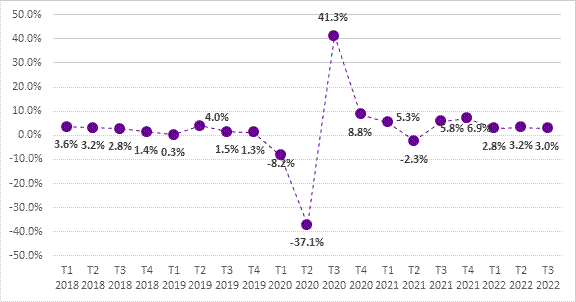 La figure 1 montre la variation du produit intérieur brut (PIB) réel annualisé sur une base trimestrielle du premier trimestre de 2018 au troisième trimestre de 2022. Le PIB a augmenté entre le premier trimestre de 2018 et le quatrième trimestre de 2019 avant de diminuer au cours des deux premiers trimestres de 2020. La reprise s’est amorcée au troisième trimestre de 2020. Le taux de croissance trimestriel le plus élevé a été enregistré au troisième trimestre de 2020 (à 41,3 %), tandis que le taux de croissance trimestriel le plus faible a été enregistré au deuxième trimestre de 2020 (à -37,1 %). Le produit intérieur brut réel a augmenté au deuxième et au troisième trimestre de 2022 de 3,2 % et 3,0 %, respectivement.