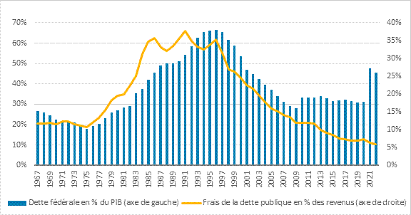 La figure 2 montre la dette fédérale en pourcentage du produit intérieur brut (PIB) et les charges de la dette publique en pourcentage des recettes sur une base annuelle de 1967 à 2022. La figure montre que les deux séries ont augmenté régulièrement à partir de 1975 jusqu’au milieu des années 1990. La dette fédérale a atteint un maximum de 65,5 % du PIB en 1996 et la charge de la dette publique un maximum de 37,6 % des recettes fiscales en 1991. Depuis 1996, les charges de la dette publique en tant que pourcentage des recettes ont suivi une tendance à la baisse. Entre 1996 et 2020, la dette fédérale en pourcentage du PIB a également suivi une tendance à la baisse. Elle est ensuite passée de 31,2 % en 2020 à 47,5 % en 2021, puis à 45,5 % en 2022.