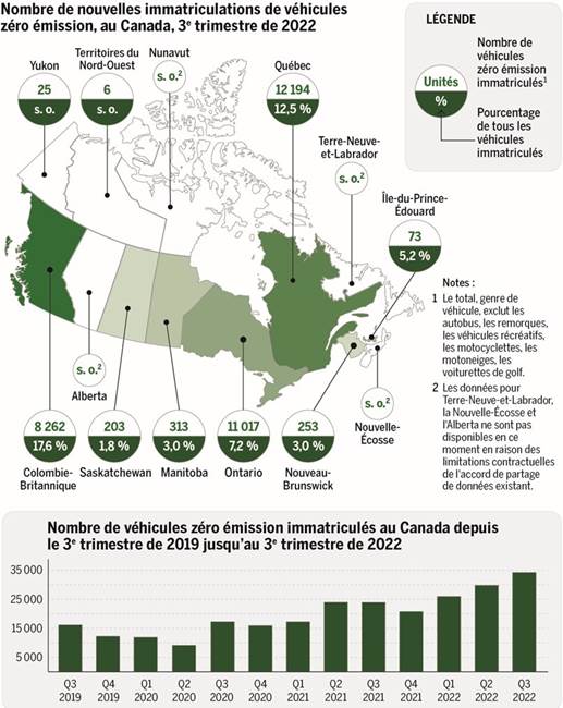 La figure 3 montre le nombre de nouvelles immatriculations de véhicules zéro-émissions et le nombre de ces véhicules en pourcentage du nombre total des véhicules immatriculés dans chaque province lors du troisième trimestre de 2022. Ces données, qui sont disponibles dans le tableau ci-dessous, excluent les autobus, les remorques, les véhicules de loisirs, les motocyclettes, les motoneiges et les voiturettes de golf. Les données pour Terre-Neuve-et-Labrador, la Nouvelle-Écosse et l’Alberta ne sont actuellement pas disponibles en raison des limites contractuelles de l’entente actuelle de partage des données. La figure 3 montre aussi le nombre de véhicules zéro-émission immatriculés au Canada du troisième trimestre de 2019 au troisième trimestre de 2022. Les données sont disponibles dans le tableau ci-dessous.