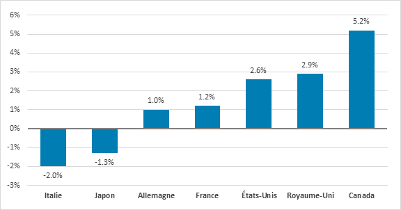 La figure 4 montre le taux de croissance démographique des pays du G7 de 2016 à 2021. Au cours de cette période, la population du Canada a augmenté de 5,2 %, celle du Royaume-Uni de 2,9 %, celle des États-Unis de 2,6 %, celle de la France de 1,2 % et celle de l’Allemagne de 1,0 %. Au cours de cette période, les populations du Japon et de l’Italie ont diminué respectivement de 1,3 % et de 2,0 %.