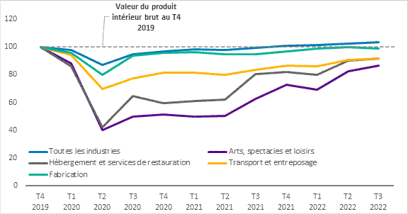 La figure 5 présente un indice du produit intérieur brut (PIB) réel du quatrième trimestre de 2019 au troisième trimestre de 2022 pour les industries suivantes : hébergement et services de restauration, arts, spectacles et loisirs, fabrication, et transport et entreposage. La figure montre que le PIB a fortement diminué pour tous les secteurs au cours des deux premiers trimestres de 2020 avant de se redresser pendant le reste de cet exercice. Au troisième trimestre de 2022, la valeur du PIB pour le secteur manufacturier était presque égale à celle du quatrième trimestre de 2019, tandis que les valeurs du PIB pour les trois autres industries étaient encore bien inférieures à leur niveau du quatrième trimestre de 2019.