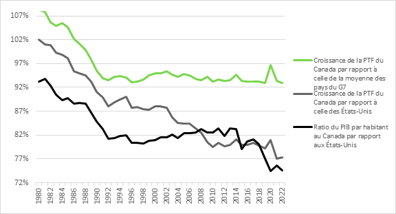 La figure 1 montre que le ratio du produit intérieur brut par habitant du Canada par rapport à celui des États-Unis, le ratio de la croissance de la productivité totale des facteurs du Canada par rapport à celle des États-Unis et le ratio de la croissance de la productivité totale des facteurs du Canada par rapport à la moyenne des pays du G7 ont suivi une tendance à la baisse au cours de la période 1980-2022.