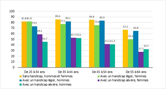 La figure 2 montre le taux d'emploi de la population canadienne âgée de 25 à 64 ans, en fonction de l'état de handicap, de la gravité du handicap, de l'âge et du sexe. En particulier, la figure montre que le taux d'emploi à travers les groupes d'âge est généralement plus faible pour les personnes en situation de handicap, et que les handicaps plus sévères sont généralement associés à des taux d'emploi plus faibles.