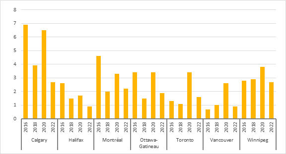La figure 3 montre les taux d’inoccupation des logements locatifs dans les immeubles de six logements ou plus dans les régions métropolitaines de recensement suivantes : Calgary, Halifax, Montréal, Ottawa-Gatineau, Toronto, Vancouver et Winnipeg. Elle montre notamment que les taux d'inoccupation des logements locatifs ont généralement diminué entre 2016 et 2022, en particulier depuis 2020, sauf à Winnipeg.