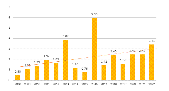 La figure 4 montre les pertes assurées résultant de phénomènes météorologiques extrêmes au Canada en milliards de dollars de 2022, au cours de la période allant de 2008 et 2022. Elle montre que ces pertes ont eu tendance à augmenter au cours de cette période, passant de 0,5 milliard de dollars en 2008 à 3,4 milliards de dollars en 2022.