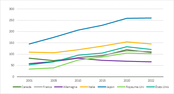 La figure 5 montre la dette brute des administrations publiques en pourcentage du produit intérieur brut pour les pays du G7 sur la période allant de 2001 à 2022. Elle montre que ce ratio a augmenté pour tous ces pays au cours de cette période, à l'exception de l'Allemagne, dont le ratio est resté relativement stable.