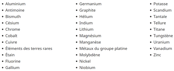 Le Canada a une liste de 31 minéraux critiques. Ces minéraux sont : aluminium, antimoine, bismuth, césium, chrome, cobalt, cuivre, éléments de terres rares, étain, fluorine, gallium, germanium, graphite, hélium, indium, lithium, magnésium, manganèse, métaux du groupe platine, molybdène, nickel, niobium, potasse, scandium, tantale, tellure, titane, tungstène, uranium, vanadium, zinc.