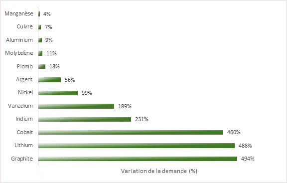 Les experts prévoient que la demande de minéraux augmentera significativement pour répondre à la transition énergétique entre 2018 et 2050. Par exemple, la demande de manganèse pourrait augmenter de 4 %, de cuivre de 7 %, d’aluminium de 9 %, de molybdène de 11 %, de plomb de 18 %, d’argent de 56 %, de nickel de 99 %, de vanadium de 189 %, d’indium de 231 %, de cobalt de 460 %, de lithium de 488 % et de graphite de 494 %.