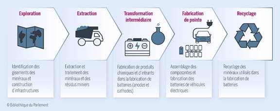 Il y a cinq étapes associées à la chaîne de valeur de production de batteries. La première étape est l’exploration. Elle consiste à identifier les gisements des minéraux et construire l’infrastructure. La deuxième étape est l’extraction. Elle consiste en l’extraction et le traitement des minéraux et des résidus miniers. La troisième étape est la transformation intermédiaire. Elle consiste en la fabrication de produits chimiques et d’intrants dans la fabrication de batteries comme les anodes et les cathodes. La quatrième étape est la fabrication de pointe. Elle consiste en l’assemblage des composantes et la fabrication des batteries de véhicules électriques. La dernière étape est le recyclage. Elle consiste au recyclage des minéraux utilisés dans la fabrication de batteries.