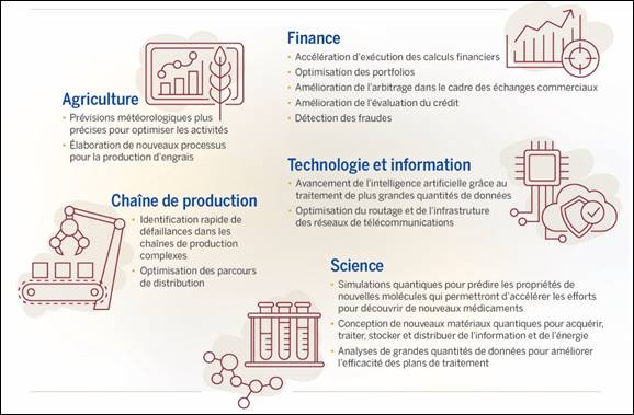 Dans le secteur de l’agriculture, l’ordinateur quantique pourrait permettre d’obtenir des prévisions météorologiques plus précises pour optimiser les activités et de créer des engrais plus efficaces. Dans le secteur de la finance, l’ordinateur quantique pourrait notamment permettre d’accélérer des calculs financiers, d’optimiser les portfolios, de faciliter l’arbitrage d’échanges internationaux, d’améliorer l’évaluation du crédit par score et de détecter la fraude. Dans le domaine de l’information et de la technologie, l’ordinateur quantique pourrait notamment permettre l’avancement de l’intelligence artificielle grâce au traitement de plus grandes quantités de données et l’optimisation du routage et de l’infrastructure des réseaux de services de télécommunication. Dans le domaine des sciences, l’ordinateur quantique pourrait permettre de faire des simulations quantiques pour prédire les propriétés de nouvelles molécules qui permettront d’accélérer les efforts pour découvrir de nouveaux médicaments, de développer de nouveaux matériaux quantiques pour acquérir, traiter, stocker et distribuer de l’information et de l’énergie et d’analyser de grandes quantités de données pour améliorer l’efficacité de plans de traitement. Pour la chaîne de production, l’ordinateur quantique pourrait permettre d’identifier rapidement les défaillances dans les chaînes de production complexes et d’optimiser les routes de livraison.