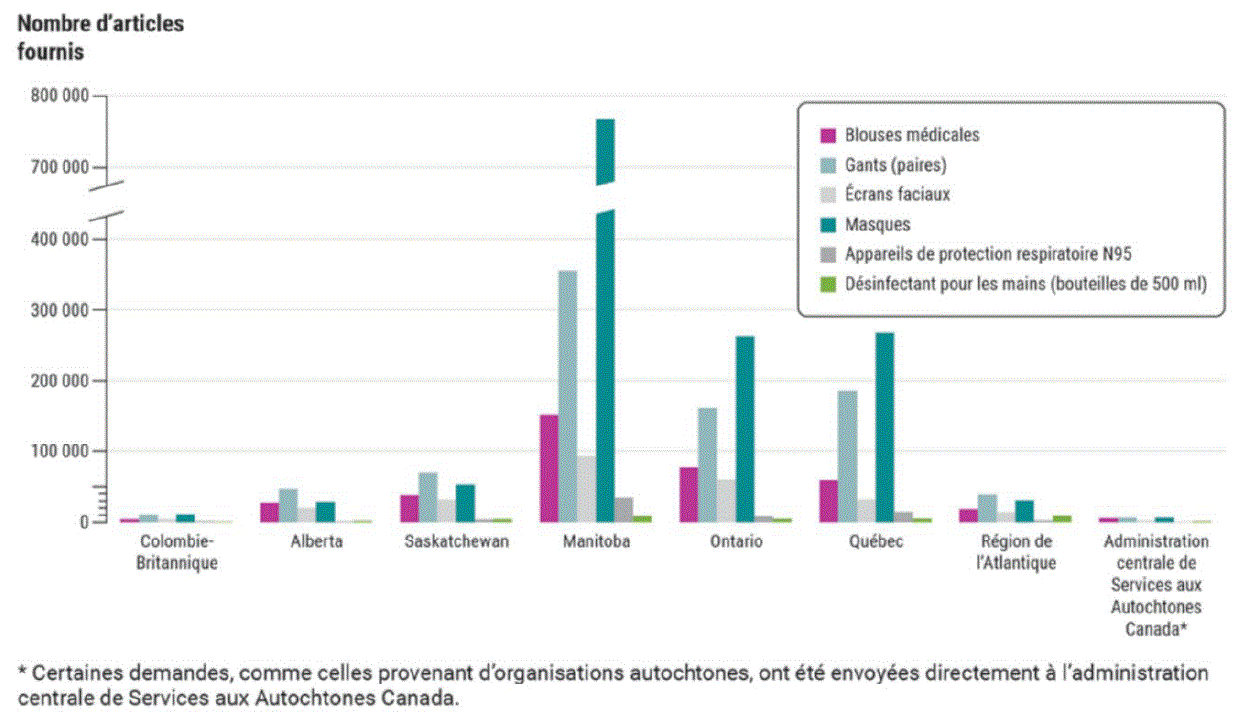 Le graphique à barres indique le nombre d’articles de protection individuelle que Services aux Autochtones Canada a fournis aux collectivités autochtones, de mars à décembre 2020.