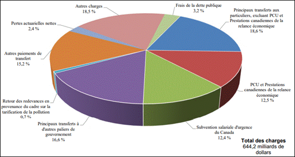 La figure représente un graphique circulaire montrant comment les 644,2 milliards de dollars de dépenses sont répartis. Les principaux transferts aux particuliers, excluant la PCU et les Prestations canadiennes de la relance économique, sont à 18,6 %; la PCU et les Prestations canadiennes de la relance économique sont à 12,5 %; la Subvention salariale d'urgence du Canada est à 12,4 %; les principaux transferts à d'autres paliers de gouvernement sont à 16,6 %; le retour des redevances en provenance du cadre sur la tarification de la pollution est à 0,7 %; les autres paiements de transfert sont à 15,2 %; les pertes actuarielles nettes sont à 2,4 %; les autres charges sont à 18,5 %; et les frais de la dette publique sont à 3,2 %.