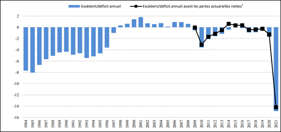 La figure est une série de graphiques à barres montrant que, de 1984 à 1997, le déficit fédéral (en pourcentage du PIB), est passé de -7,7 % à -1 % ; elle montre ensuite des excédents de 1998 à 2008 (en moyenne autour de 1 %) ; puis un déficit de -3,6 % en 2010, diminuant à -0,4 % en 2015, et augmentant à -14,2 % en 2021.
En 2018, le gouvernement a mis en œuvre, de manière rétroactive, un changement dans sa méthodologie de détermination du taux d'actualisation des prestations de retraite non capitalisées. Les résultats financiers de 2009 à 2017 ont été redressés pour tenir compte de ce changement. Les données redressées pour les années antérieures à 2009 ne sont pas disponibles.
