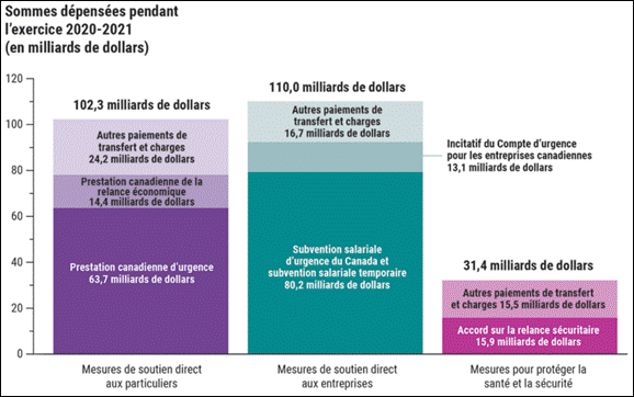 Ce graphique à barres montre la répartition du total de 243,7 milliards de dollars dépensés au cours de l'exercice 2020-21 pour les mesures de soutien direct COVID-19 destinées aux particuliers et aux entreprises. Le total des mesures de soutien direct pour les particuliers était de 102,3 milliards de dollars, soit 63,7 milliards de dollars pour la PCU, 14,4 milliards de dollars pour la Prestation canadienne de relance économique et 24,2 milliards de dollars pour d'autres transferts et dépenses.
Le montant total des mesures de soutien direct aux entreprises s'est élevé à 110,0 milliards de dollars, soit 80,2 milliards de dollars pour le Subvention salariale d’urgence du Canada et la Subvention salariale temporaire, 13,1 milliards de dollars pour le Compte d'urgence pour les entreprises canadiennes et 16,7 milliards de dollars pour les autres transferts et dépenses.
Le montant total consacré aux mesures de protection de la santé et de la sécurité au cours de l'exercice 2020-21 était de 31,4 milliards de dollars. Ce montant se composait de 15,9 milliards de dollars pour l'Accord sur la relance sécuritaire et de 15,5 milliards de dollars pour d'autres transferts et dépenses.
