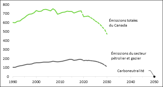 Cette figure présente les émissions de gaz à effet de serre du Canada de 1990 à 2020, ainsi qu’une projection des réductions des émissions du Canada entre 2021 et 2030. Ces projections se fondent sur le Plan de réductions des émissions pour 2030 du Gouvernement du Canada. La figure présente également les émissions de gaz à effet de serre attribuables au secteur pétrolier et gazier.
