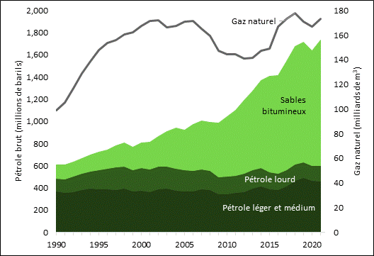 Cette figure présente la production de pétrole brut et de gaz naturel au Canada de 1990 à 2021. La production de gaz naturel a augmenté de 98,8 milliards de mètres cubes à 173,5 milliards de mètres cubes. La production de pétrole léger et medium a augmenté de 369 millions de barils à 457 millions de barils. La production de pétrole lourd a augmenté de 114 millions de barils à 143 millions de barils. La production de pétrole brut bitumineux a augmenté de 125 millions de barils à 1,1 milliard de barils.