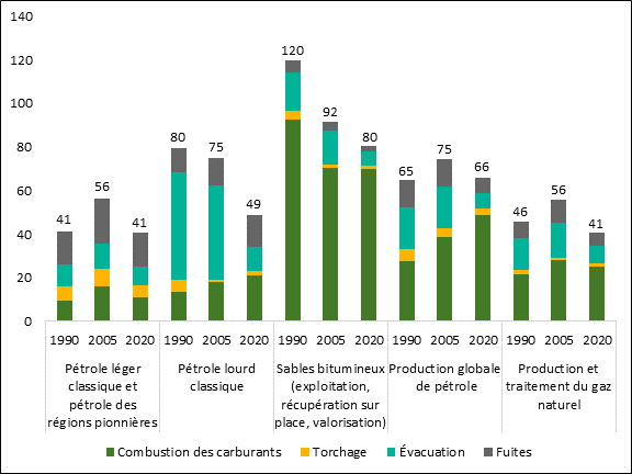 Cette figure présente l’intensité des émissions de gaz à effet de serre en amont de différents produits pétroliers et gaziers du Canada en 1990, 2005 et 2020. L’intensité des émissions du pétrole léger conventionnel était environ 41 kg d’équivalent de dioxyde de carbone par baril d’équivalent pétrole (CO2e/bep) en 1990, 46 kg CO2e/bep en 2005 et 41 kg CO2e/bep en 2020. L’intensité des émissions du pétrole lourd conventionnel était environ 80 kg CO2e/bep en 1990, 75 kg CO2e/bep en 2005 et 49 kg CO2e/bep en 2020. L’intensité des émissions de la production des sables bitumineux était environ 120 kg CO2e/bep en 1990, 92 kg CO2e/bep en 2005 et 80 kg CO2e/bep en 2020. L’intensité des émissions de la production global de pétrole du Canada était environ 65 kg CO2e/bep en 1990, 75 kg CO2e/bep en 2005 et 66 kg CO2e/bep en 2020. L’intensité des émissions de la production et du traitement du gaz naturel était environ 46 kg CO2e/bep en 1990, 56 kg CO2e/bep en 2005 et 41 kg CO2e/bep en 2020.