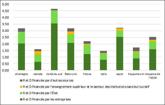 Le graphique montre que le niveau des dépenses de R et D financées par les entreprises canadiennes est plus faible que dans tous les autres pays du G7 et que dans la moyenne des pays de l’OCDE.