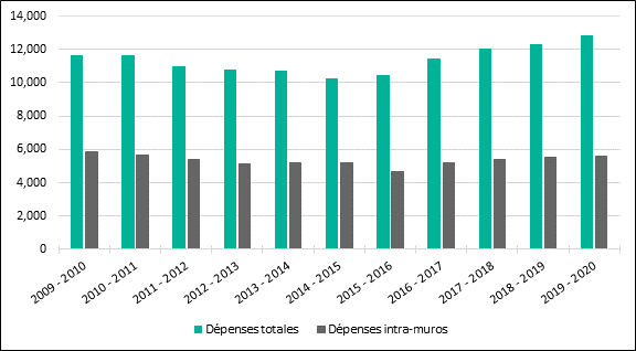 L’histogramme montre que les dépenses totales du gouvernement fédéral en science et technologie ont augmenté plus rapidement que les dépenses intra-muros entre 2014–2015 et 2019–2020.