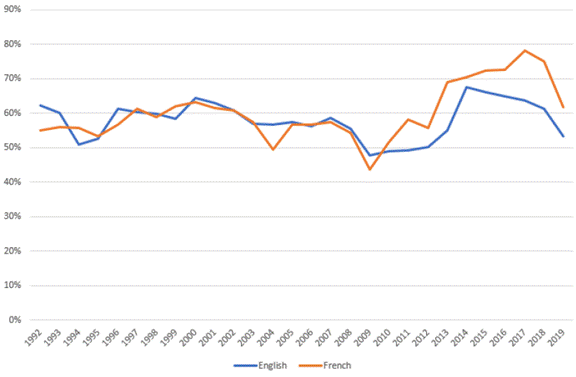 Figure 5 compares success rates of funding applications submitted in French and in English to NSERC from 1992 to 2019. Since 2010, applications submitted in French have had a higher success rate than applications submitted in English.