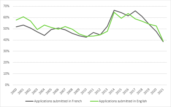 Figure 7 compares success rates of funding applications submitted in French and in English to NSERC by researchers affiliated to francophone and bilingual universities, from 2000 to 2021. Applications submitted in English had a slightly higher success rate between 2000 and 2006. Since then, success rates are comparable for both languages.