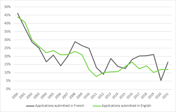 Figure 9 compares success rates of funding applications submitted in French and in English to CIHR by researchers affiliated to francophone and bilingual universities, from 2000 to 2021. Success rates of applications submitted in both languages follow similar trends, but applications submitted in French have had a superior rate of success since 2007, except for 2012, 2015 and 2020.