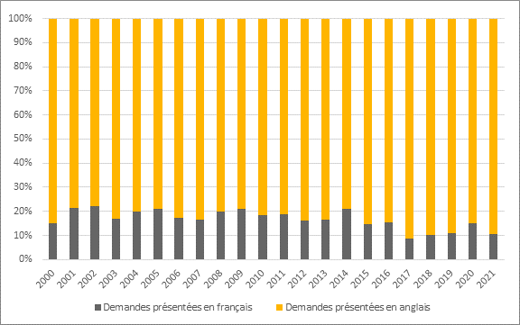La figure 4 montre que la proportion de demandes de financement soumises en français aux IRSC en provenance des universités francophones ou bilingues est passée de 15 % en 2000 à 11 % en 2021.