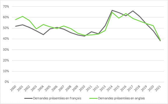 La figure 7 compare les taux de succès des demandes de financement soumises en français et en anglais au CRSNG par des chercheurs qui travaillent dans des universités francophones ou bilingues, de 2000 à 2021. Les demandes présentées en anglais ont eu un taux de succès légèrement supérieur entre 2000 et 2006. Depuis cette date, les taux de succès sont comparables dans les deux langues.