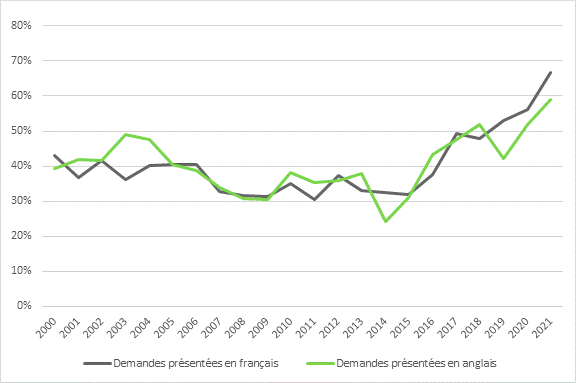 La figure 8 compare les taux de succès des demandes de financement soumises en français et en anglais au CRSH par des chercheurs qui travaillent dans des universités francophones ou bilingues, de 2000 à 2021. Les taux de réussite des demandes soumises en français et en anglais suivent les mêmes tendances. Les demandes soumises en français ont obtenu un taux de réussite légèrement supérieur depuis 2019.